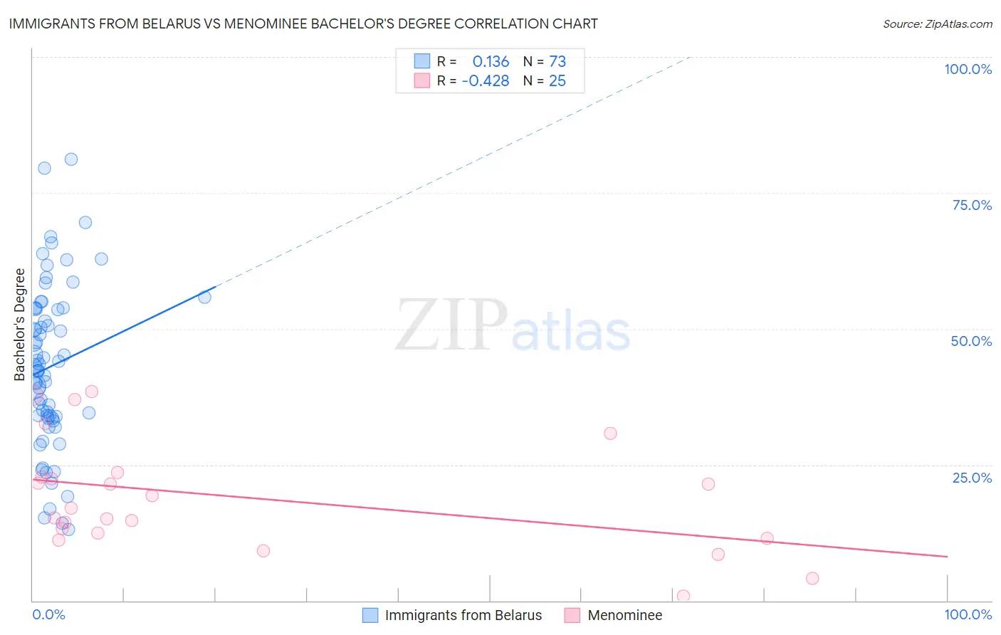 Immigrants from Belarus vs Menominee Bachelor's Degree