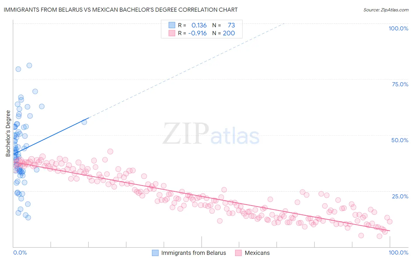 Immigrants from Belarus vs Mexican Bachelor's Degree