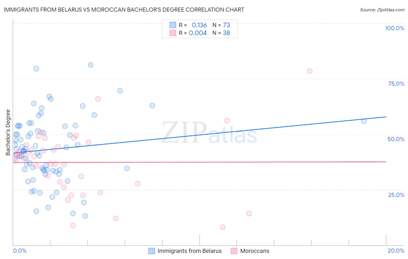 Immigrants from Belarus vs Moroccan Bachelor's Degree