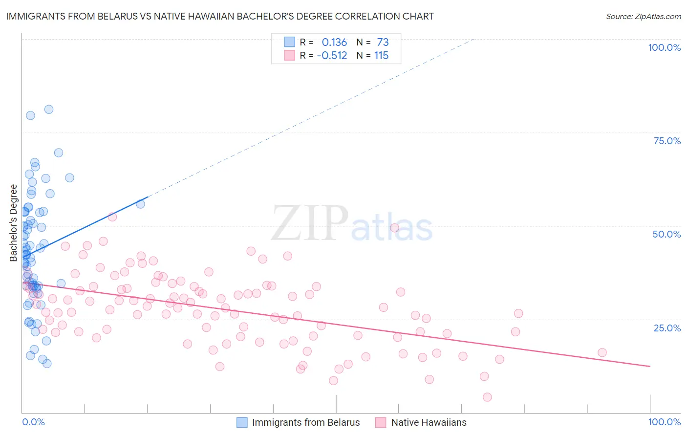 Immigrants from Belarus vs Native Hawaiian Bachelor's Degree