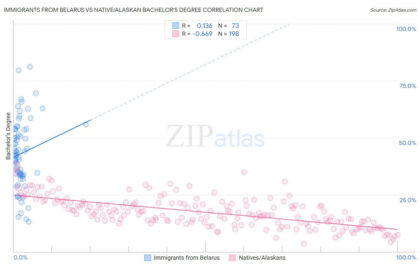 Immigrants from Belarus vs Native/Alaskan Bachelor's Degree