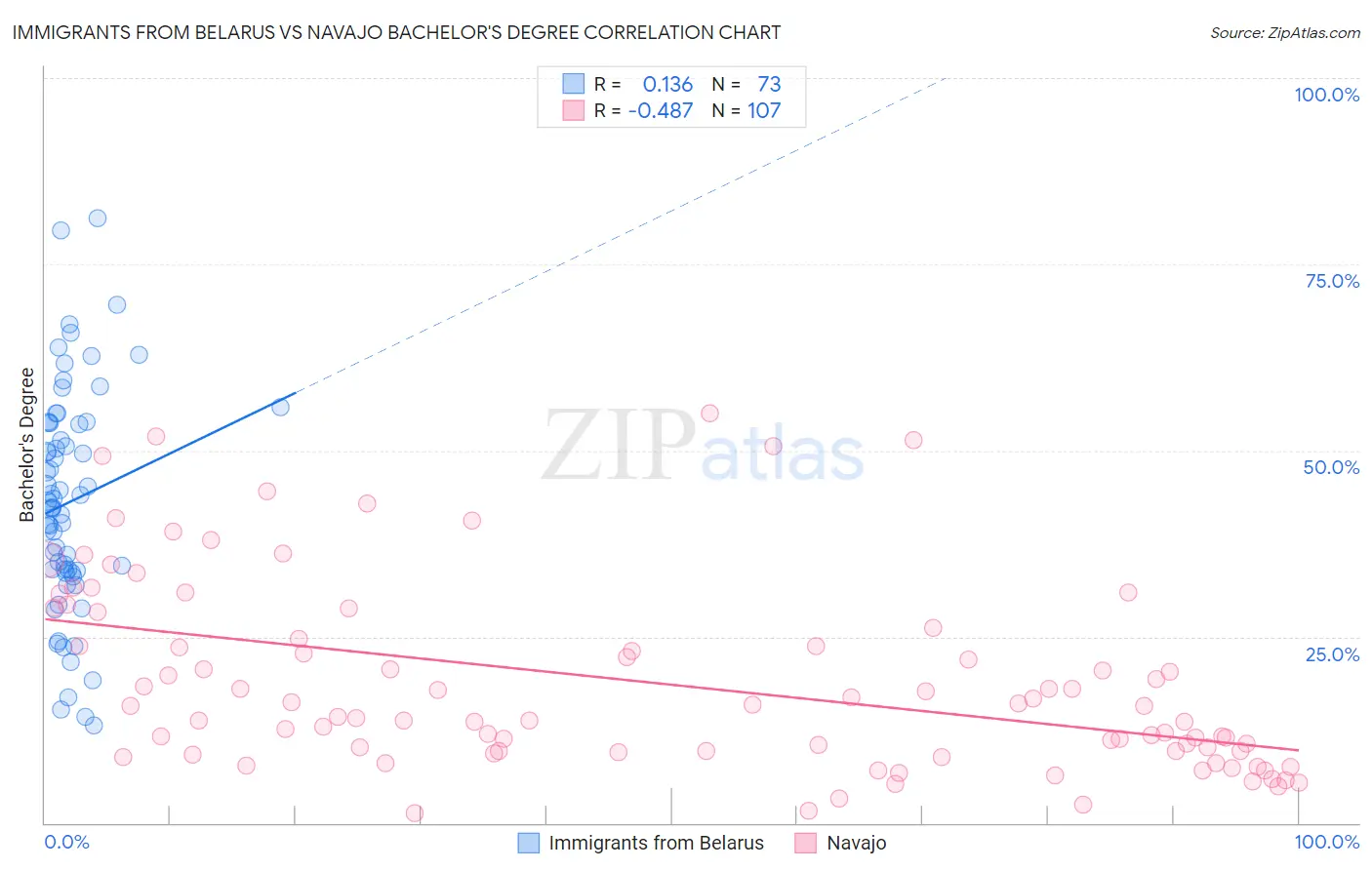 Immigrants from Belarus vs Navajo Bachelor's Degree