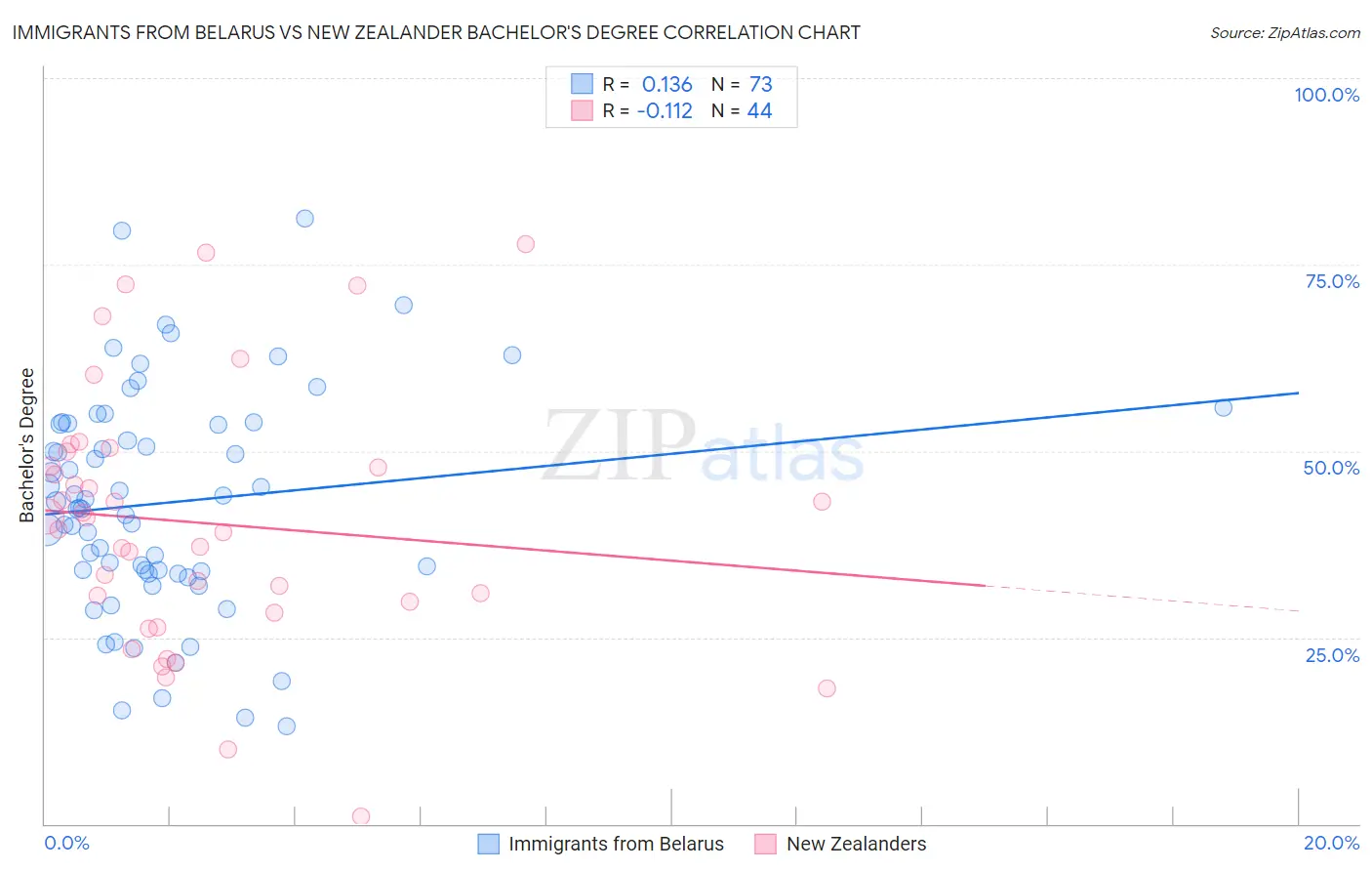 Immigrants from Belarus vs New Zealander Bachelor's Degree