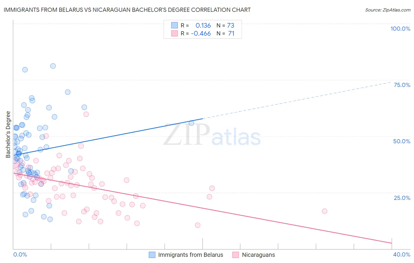 Immigrants from Belarus vs Nicaraguan Bachelor's Degree