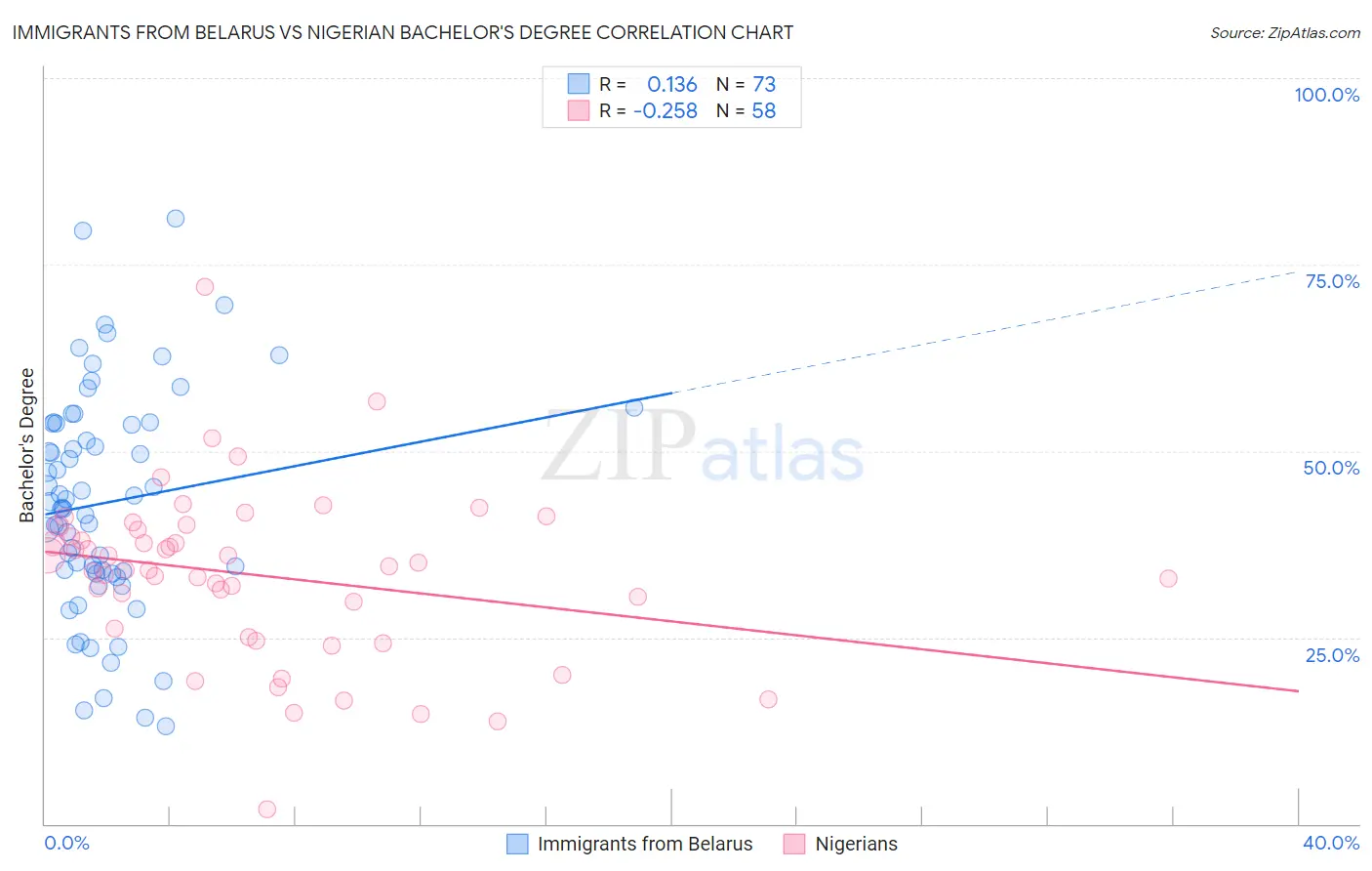 Immigrants from Belarus vs Nigerian Bachelor's Degree