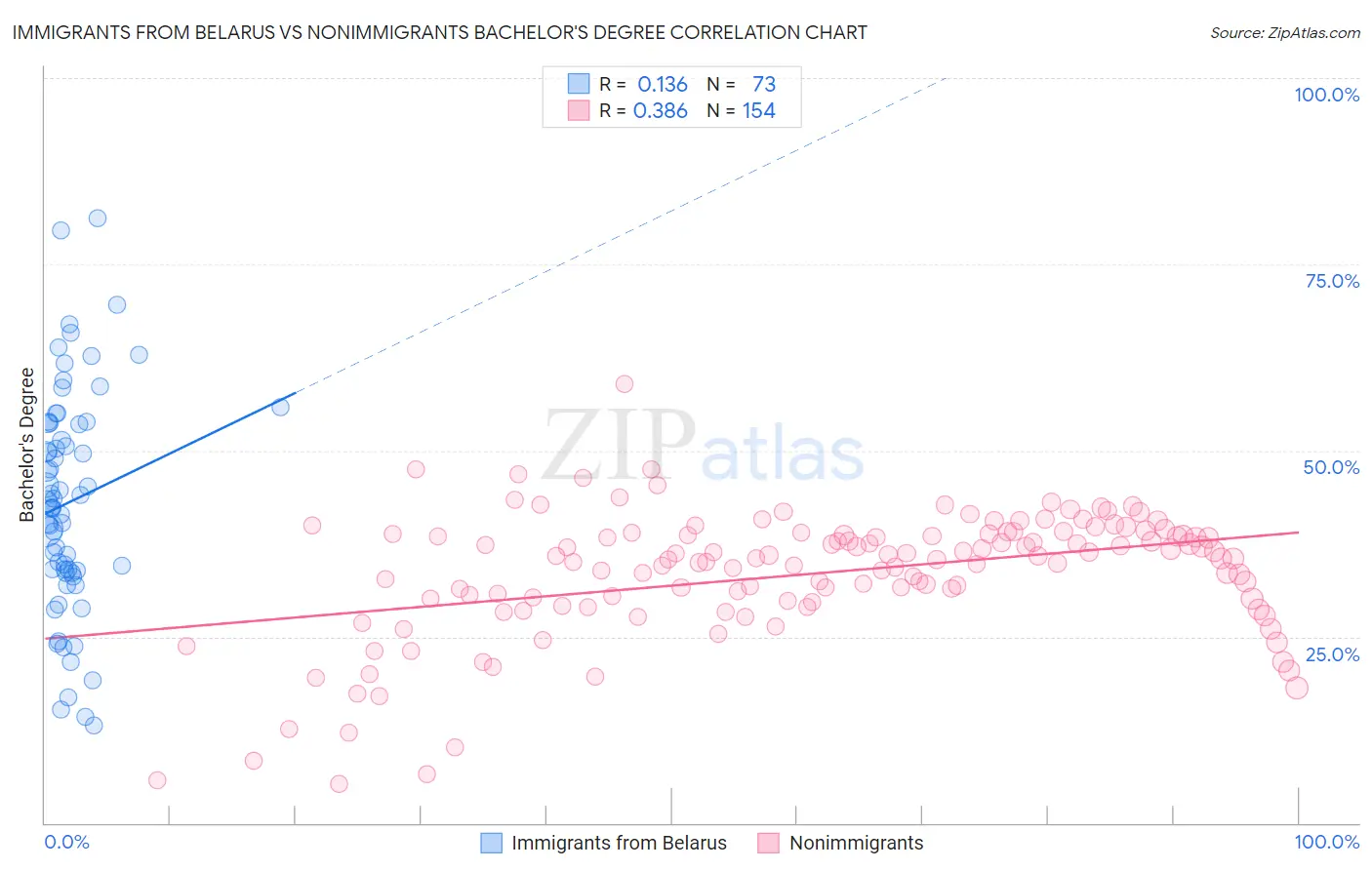 Immigrants from Belarus vs Nonimmigrants Bachelor's Degree