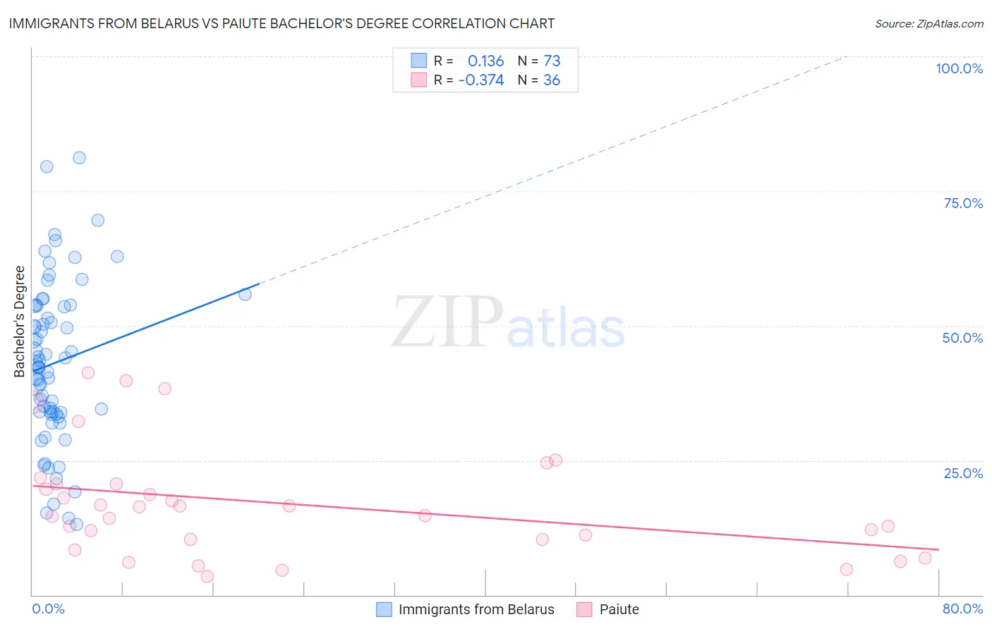 Immigrants from Belarus vs Paiute Bachelor's Degree
