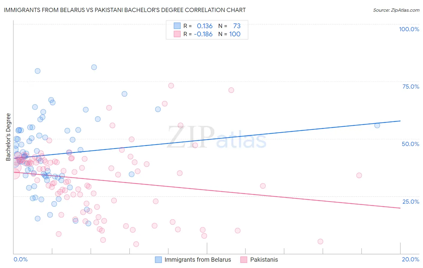 Immigrants from Belarus vs Pakistani Bachelor's Degree