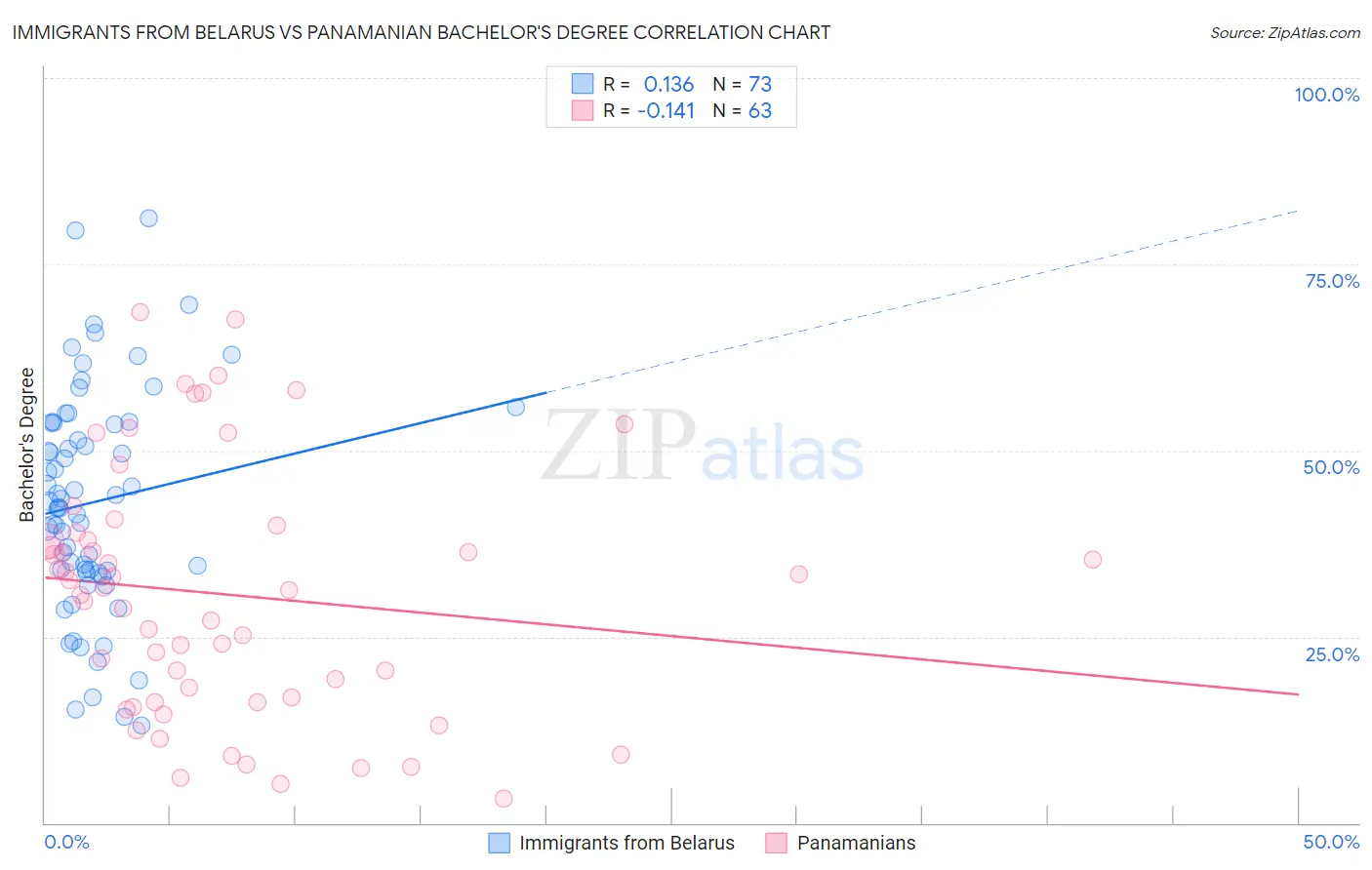 Immigrants from Belarus vs Panamanian Bachelor's Degree