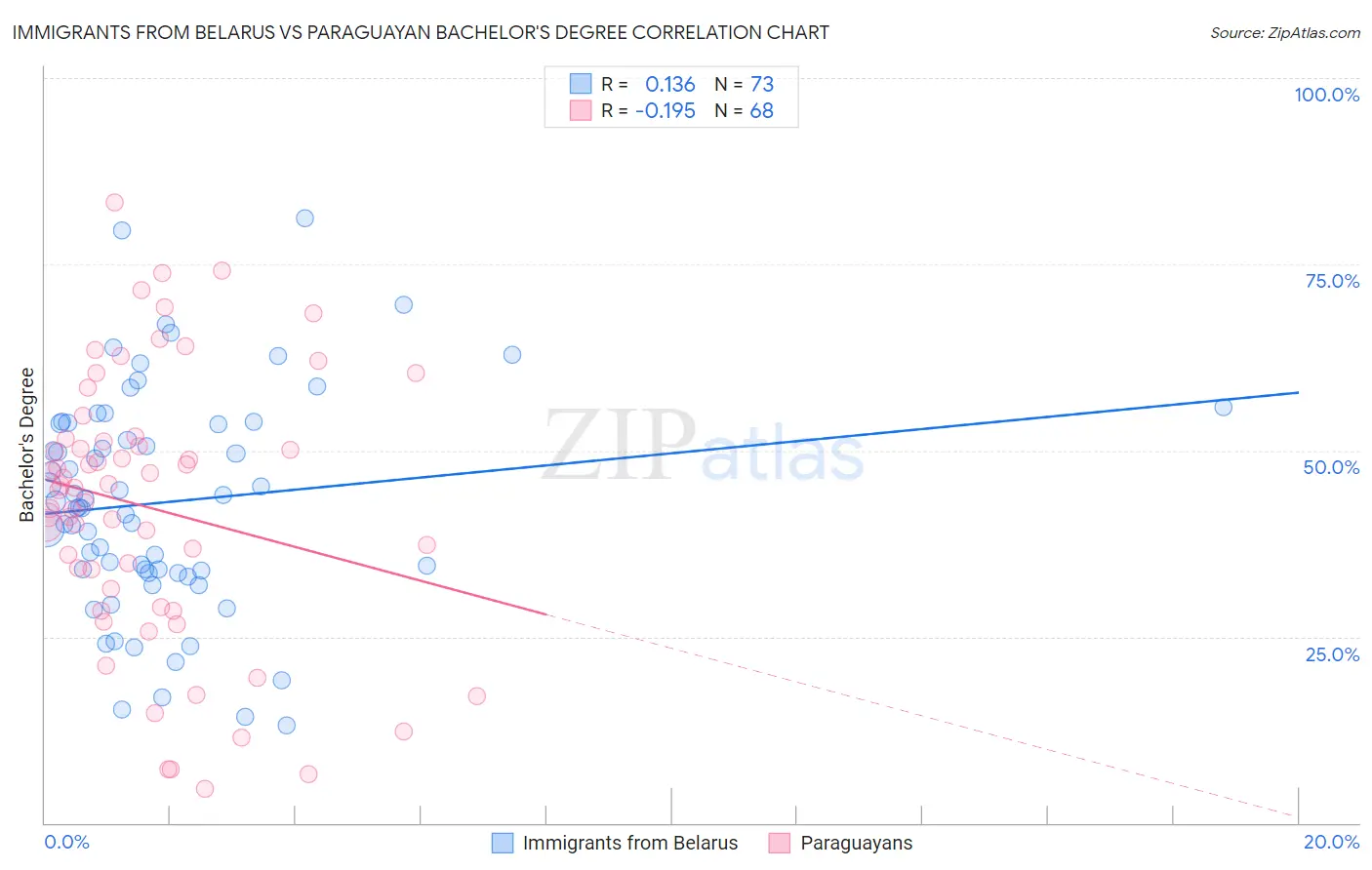 Immigrants from Belarus vs Paraguayan Bachelor's Degree