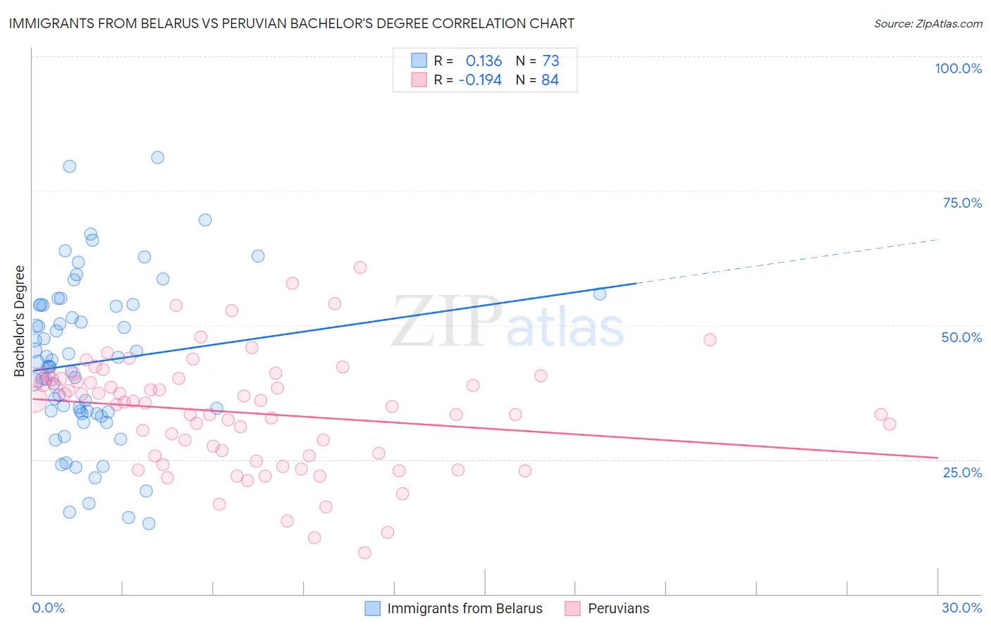 Immigrants from Belarus vs Peruvian Bachelor's Degree