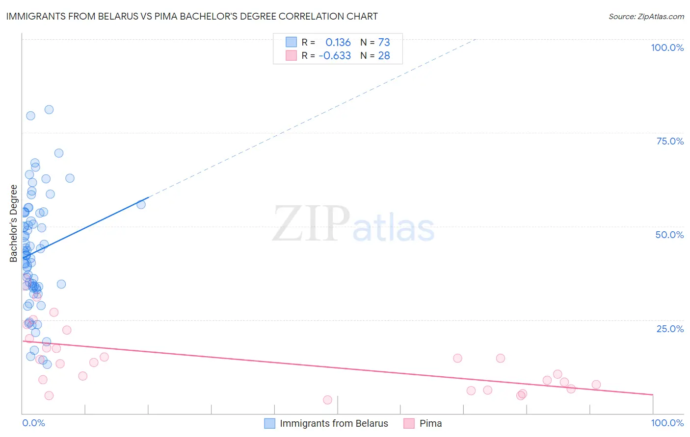 Immigrants from Belarus vs Pima Bachelor's Degree