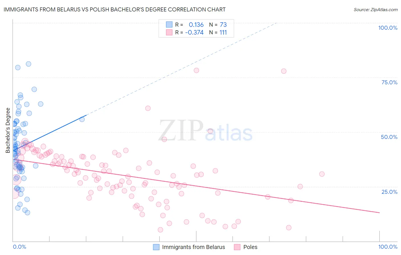 Immigrants from Belarus vs Polish Bachelor's Degree