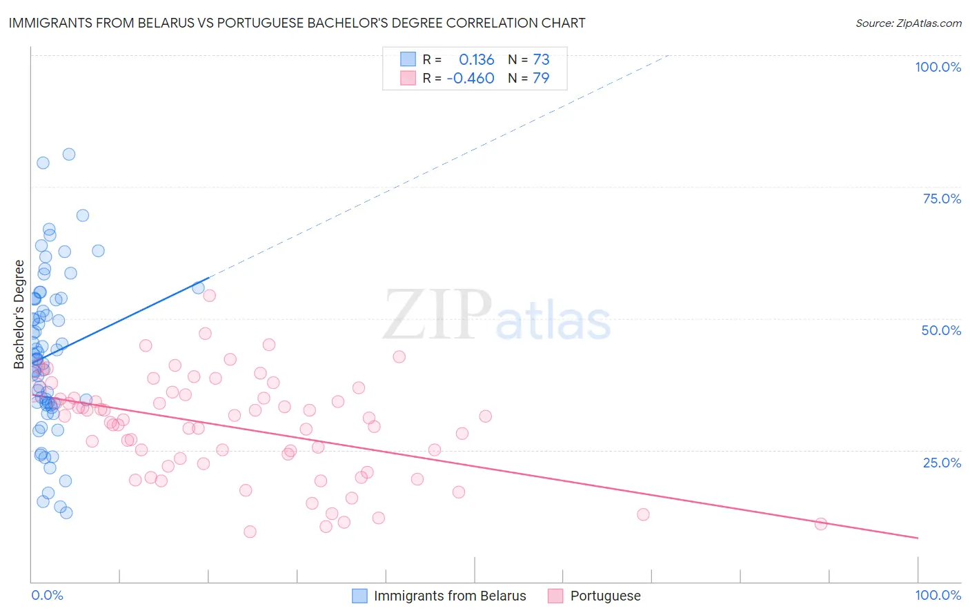 Immigrants from Belarus vs Portuguese Bachelor's Degree