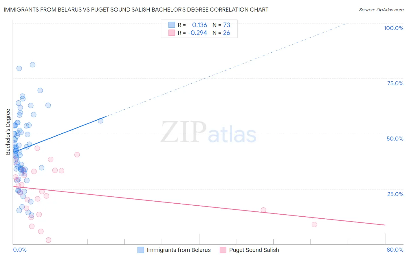 Immigrants from Belarus vs Puget Sound Salish Bachelor's Degree