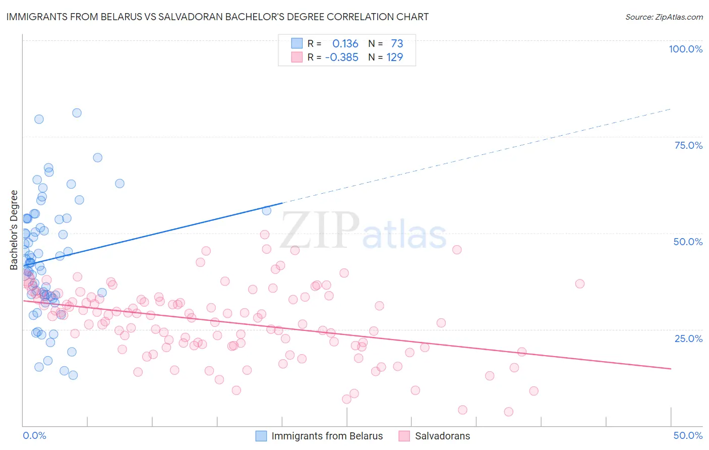 Immigrants from Belarus vs Salvadoran Bachelor's Degree