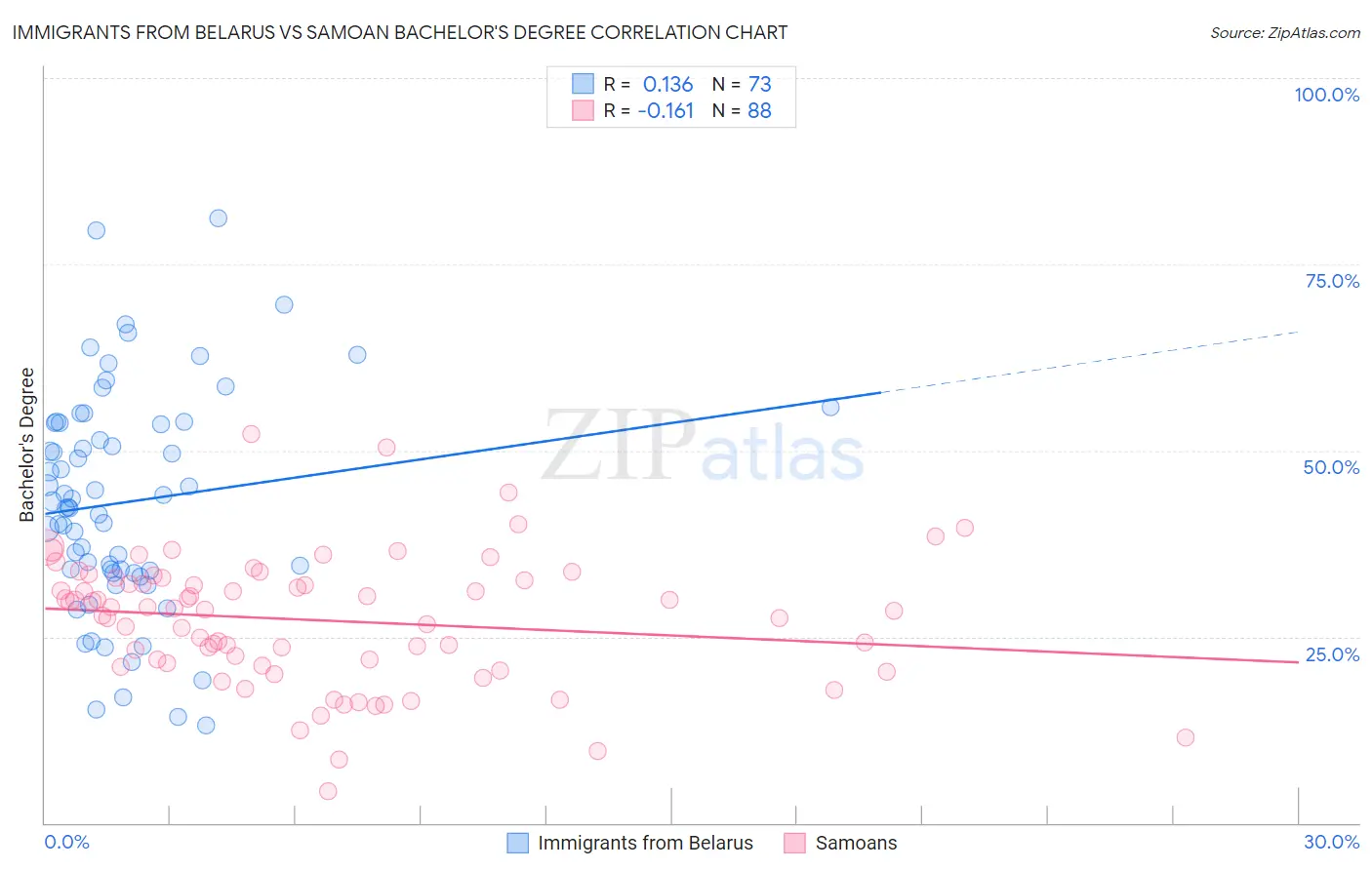 Immigrants from Belarus vs Samoan Bachelor's Degree