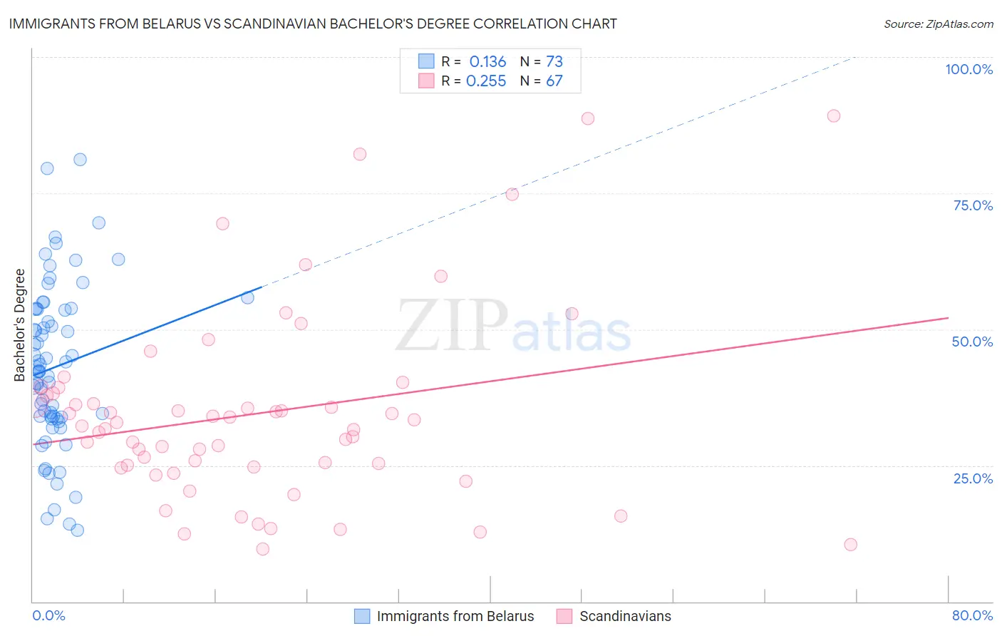 Immigrants from Belarus vs Scandinavian Bachelor's Degree