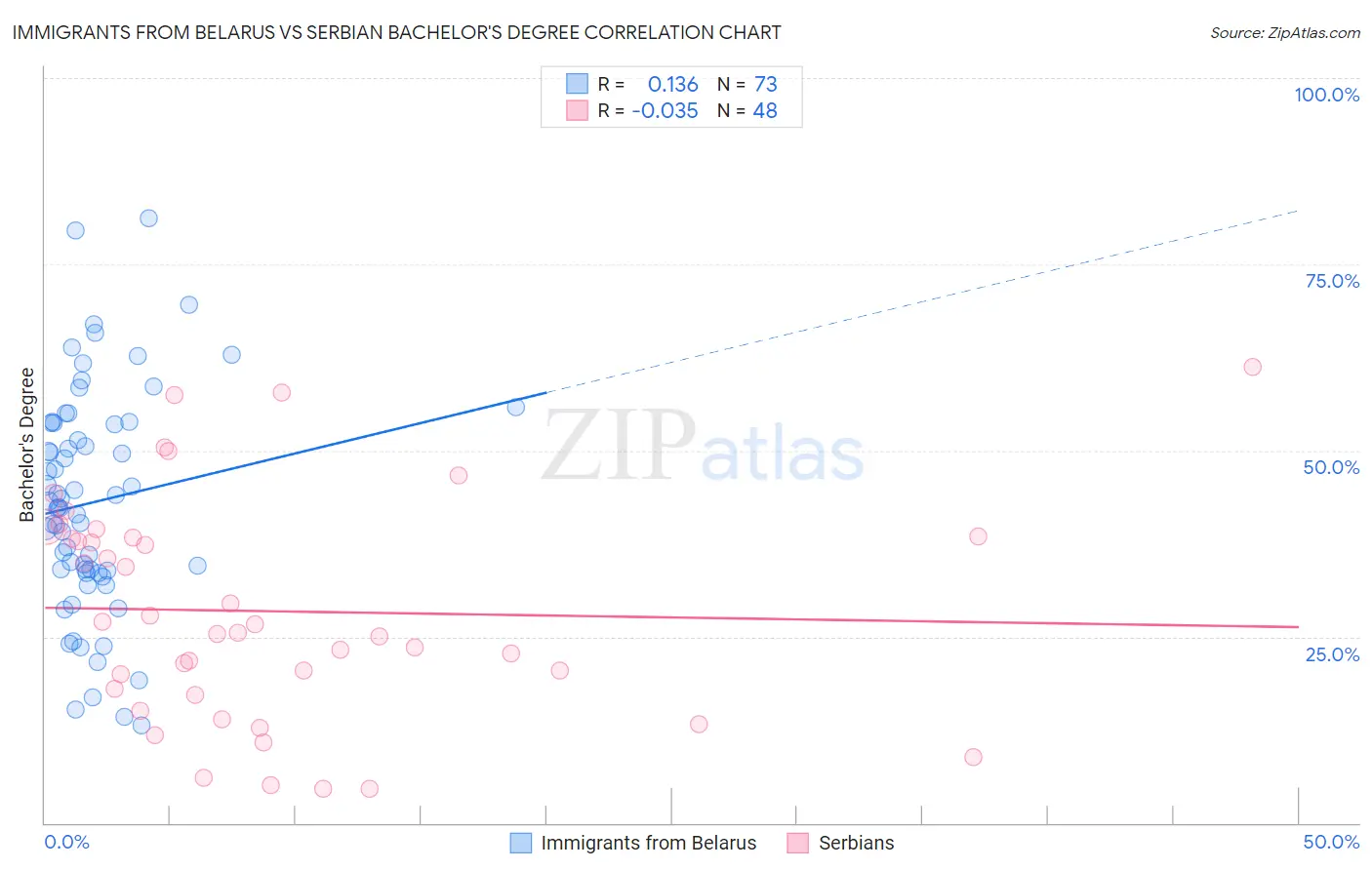 Immigrants from Belarus vs Serbian Bachelor's Degree