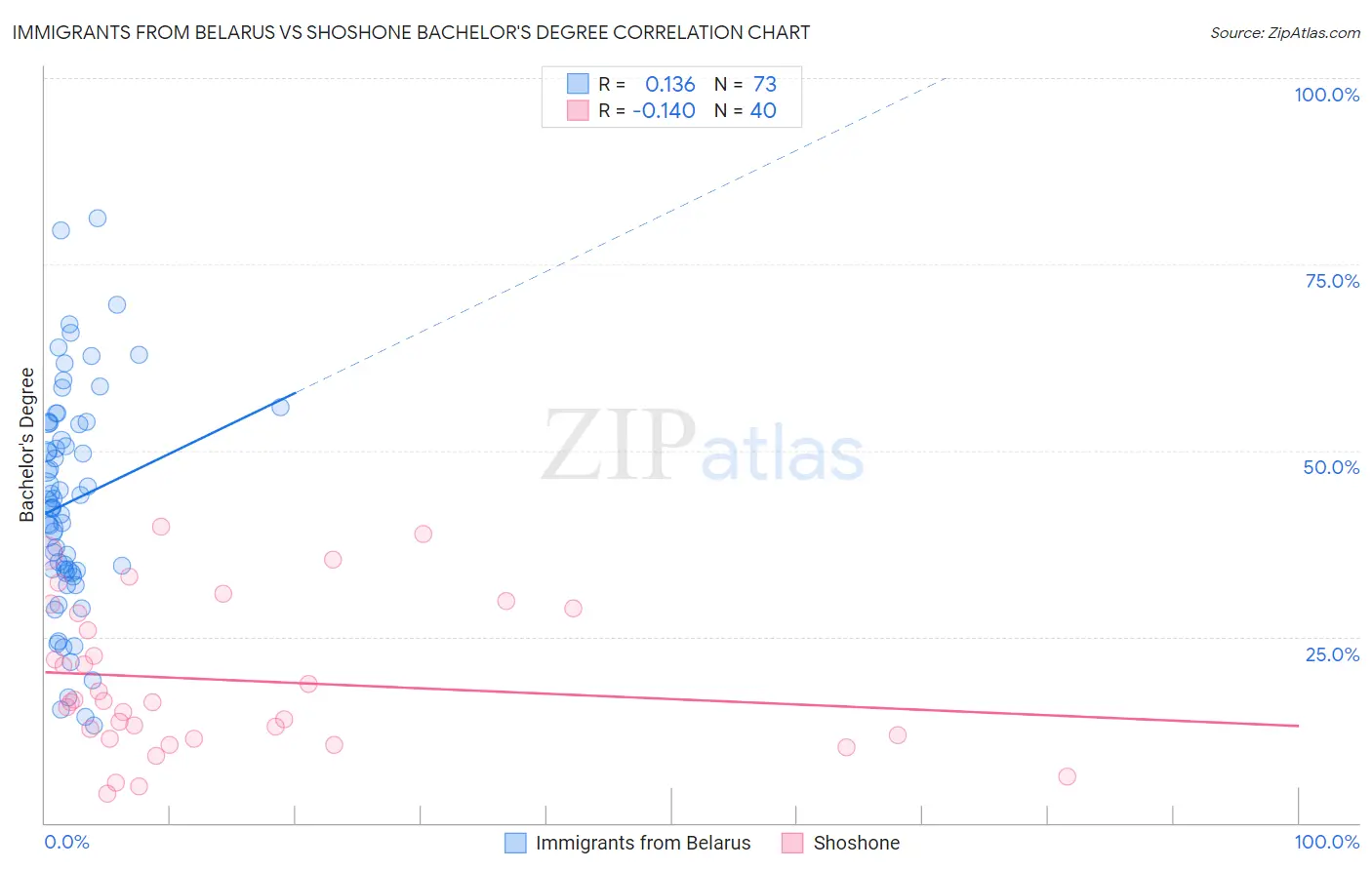 Immigrants from Belarus vs Shoshone Bachelor's Degree