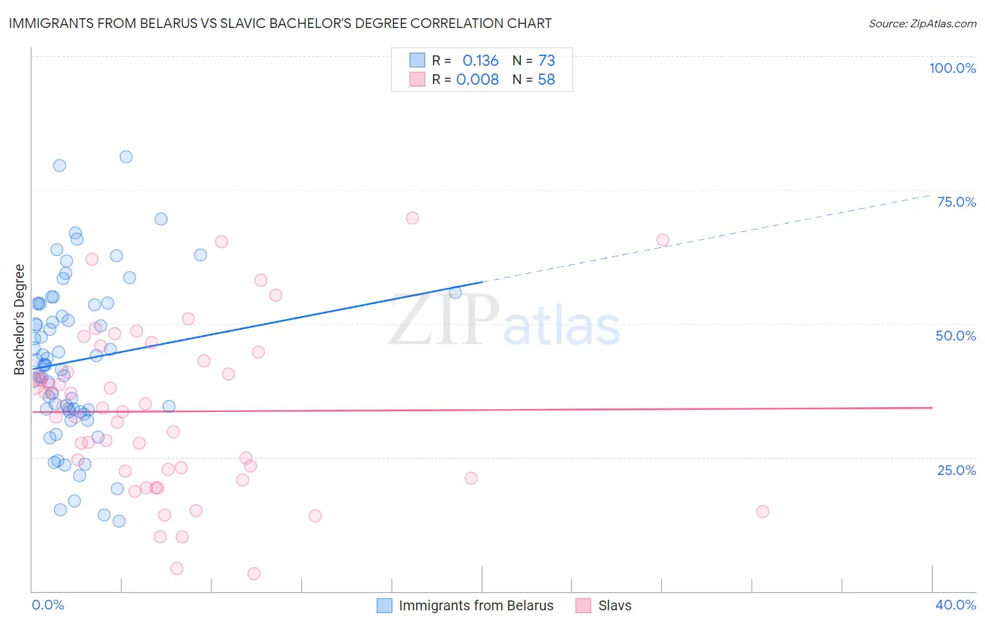 Immigrants from Belarus vs Slavic Bachelor's Degree