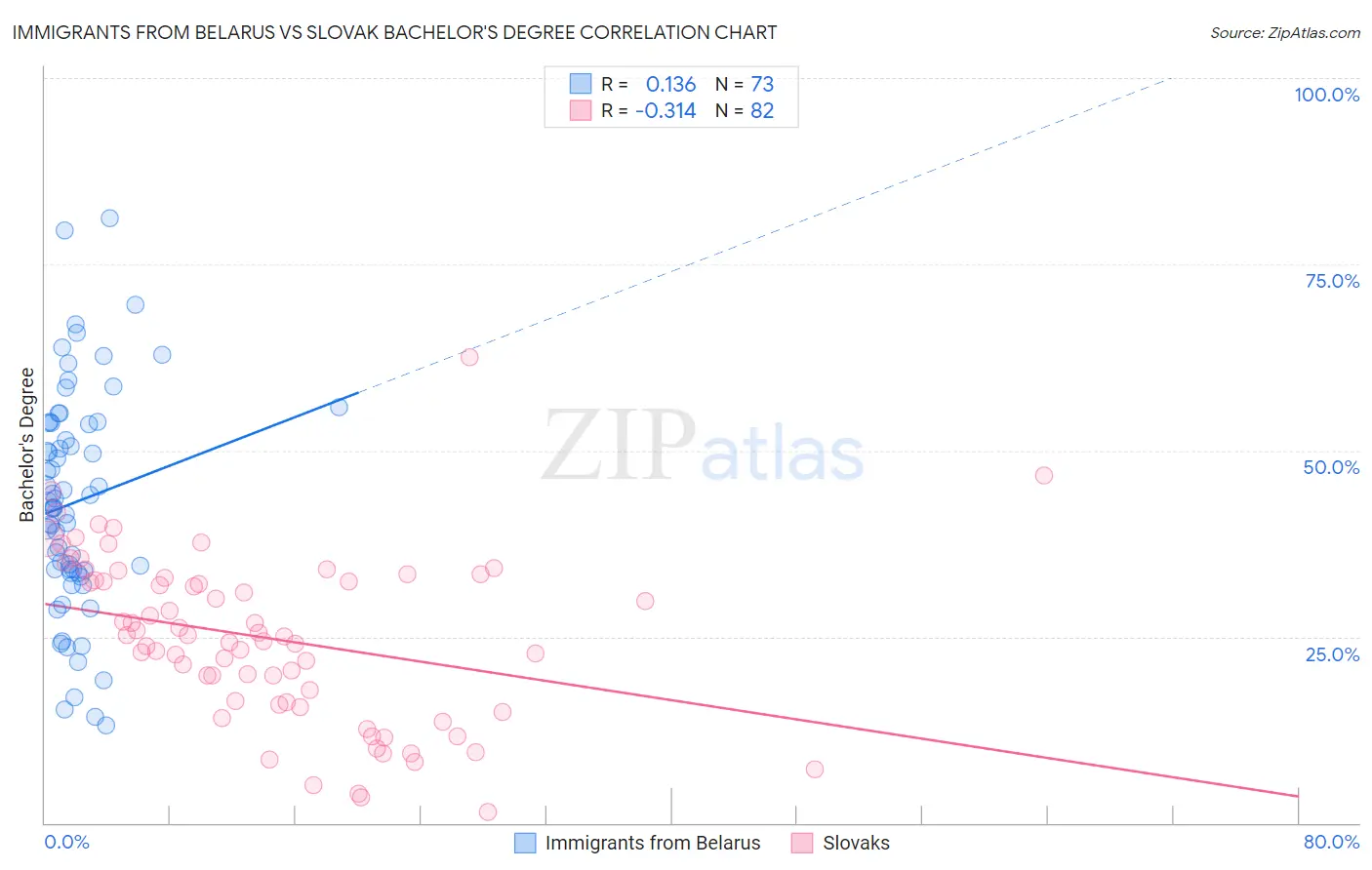 Immigrants from Belarus vs Slovak Bachelor's Degree