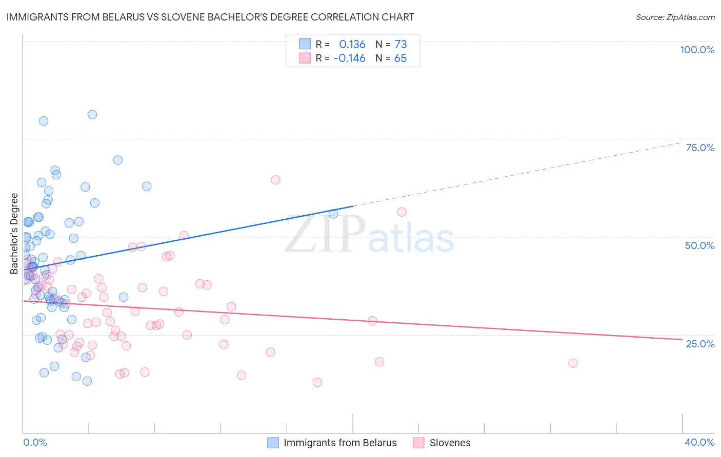 Immigrants from Belarus vs Slovene Bachelor's Degree
