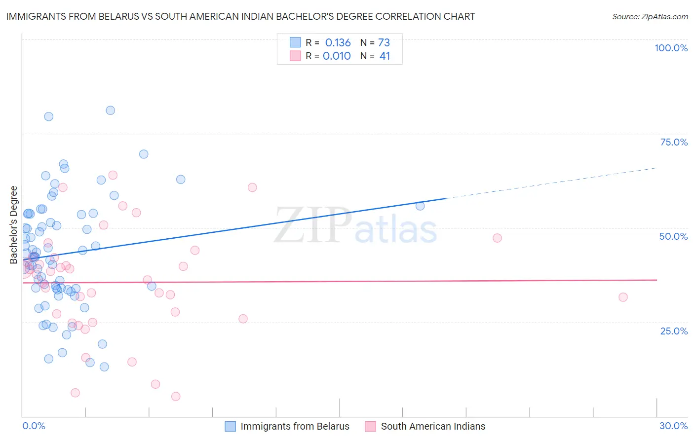 Immigrants from Belarus vs South American Indian Bachelor's Degree