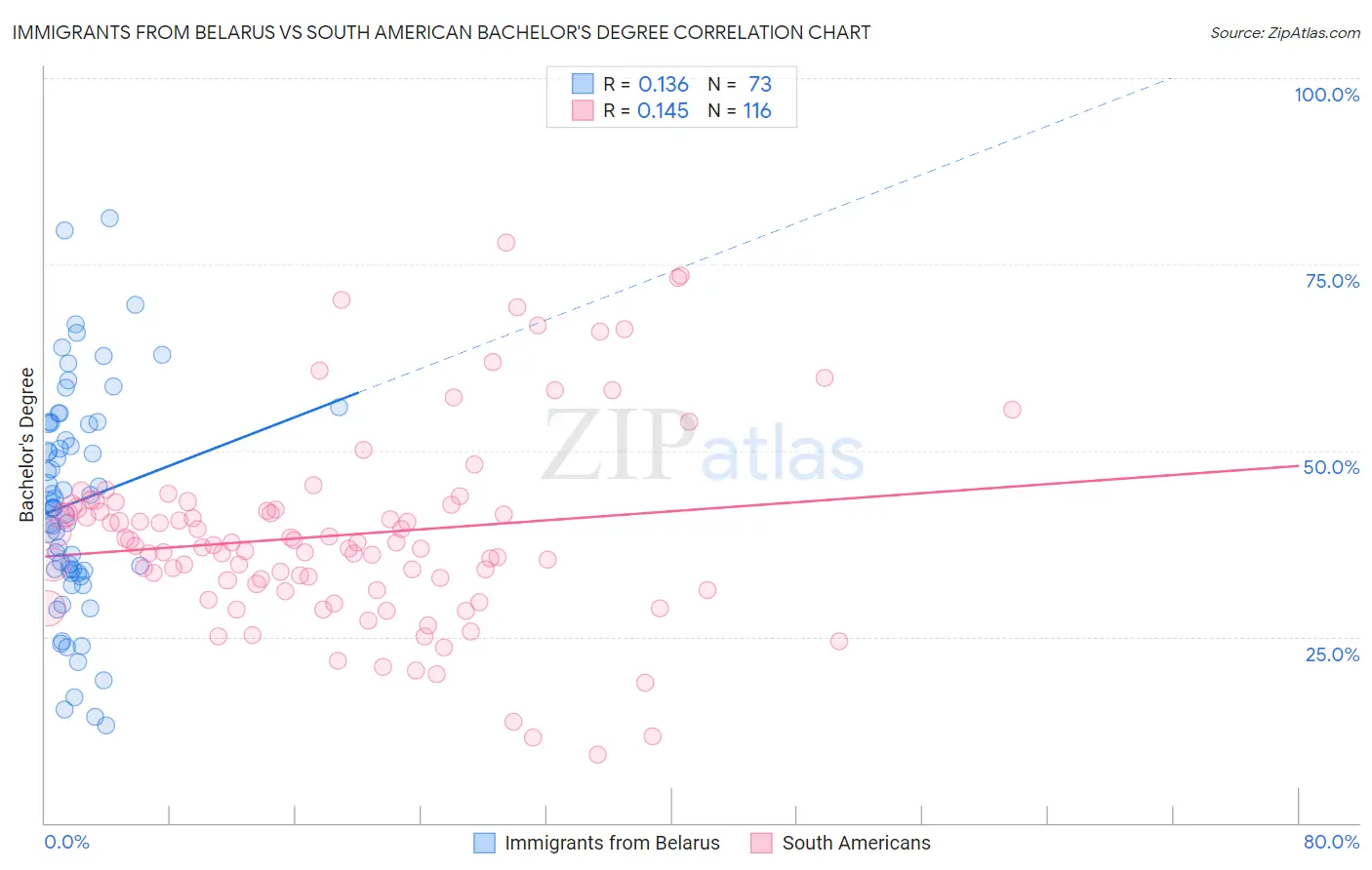 Immigrants from Belarus vs South American Bachelor's Degree