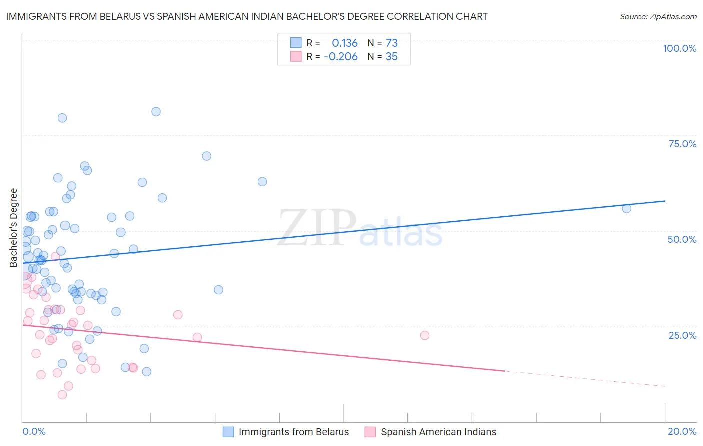 Immigrants from Belarus vs Spanish American Indian Bachelor's Degree