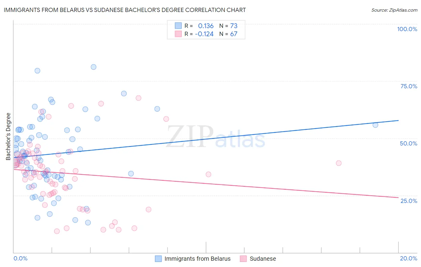 Immigrants from Belarus vs Sudanese Bachelor's Degree