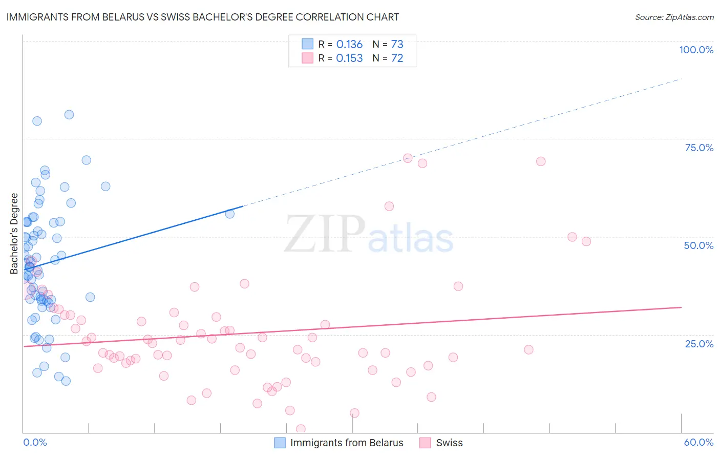 Immigrants from Belarus vs Swiss Bachelor's Degree