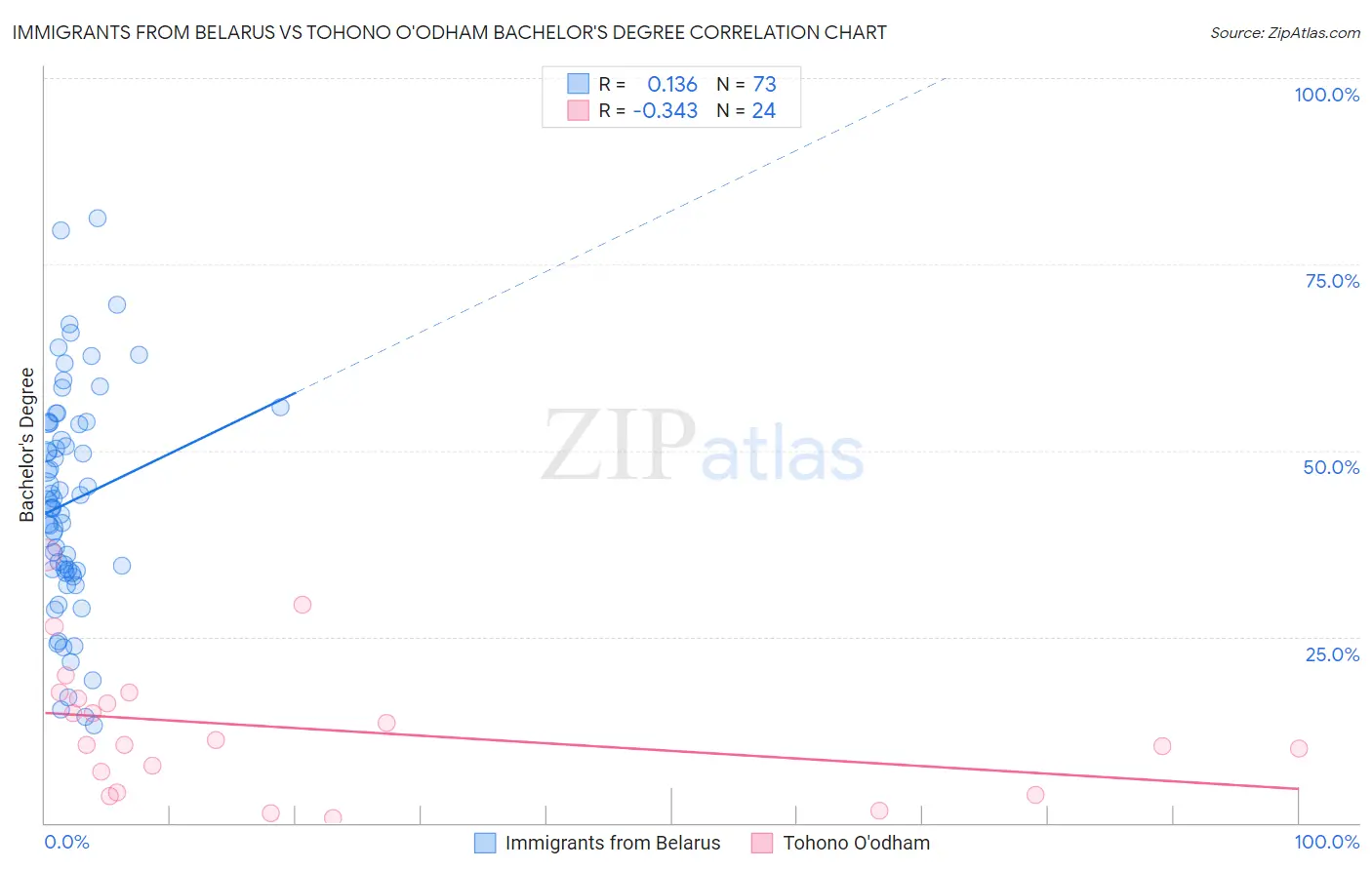 Immigrants from Belarus vs Tohono O'odham Bachelor's Degree
