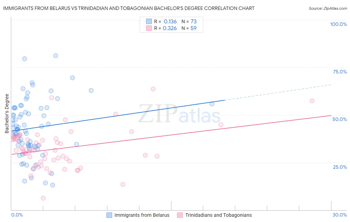 Immigrants from Belarus vs Trinidadian and Tobagonian Bachelor's Degree