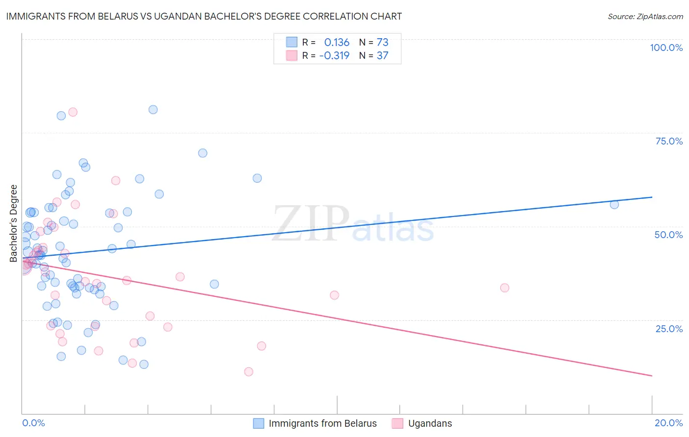 Immigrants from Belarus vs Ugandan Bachelor's Degree
