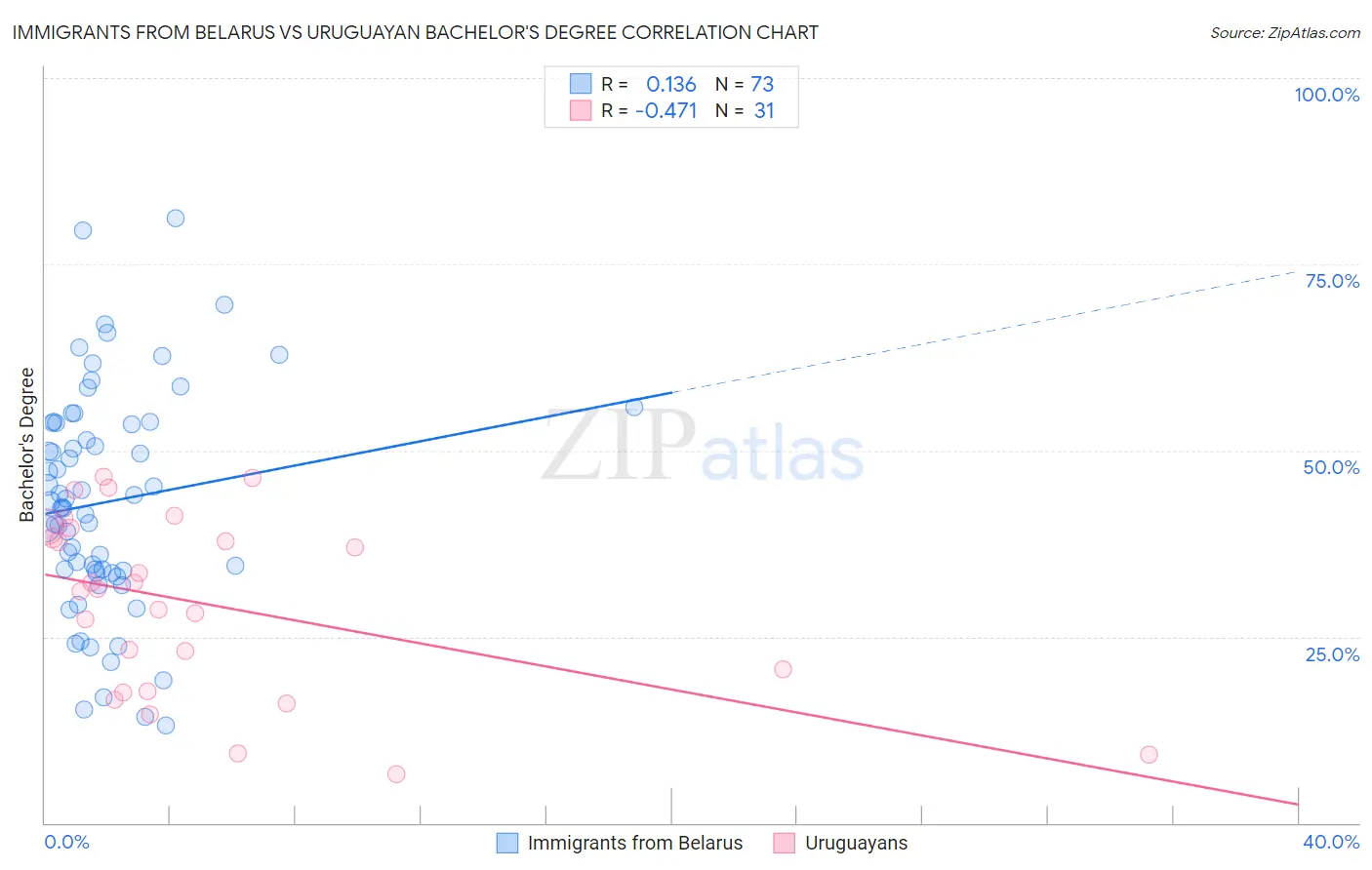 Immigrants from Belarus vs Uruguayan Bachelor's Degree