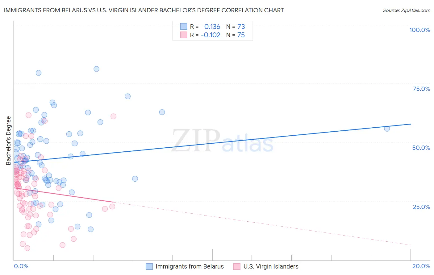 Immigrants from Belarus vs U.S. Virgin Islander Bachelor's Degree