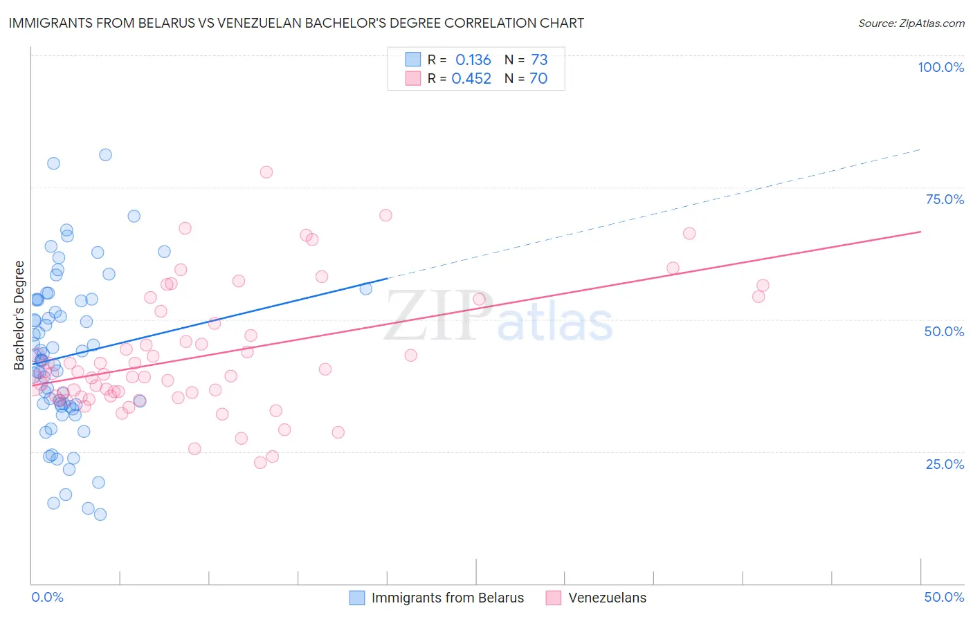 Immigrants from Belarus vs Venezuelan Bachelor's Degree