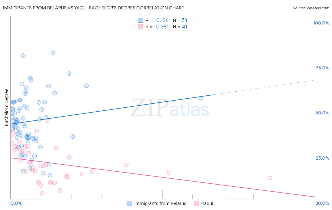 Immigrants from Belarus vs Yaqui Bachelor's Degree