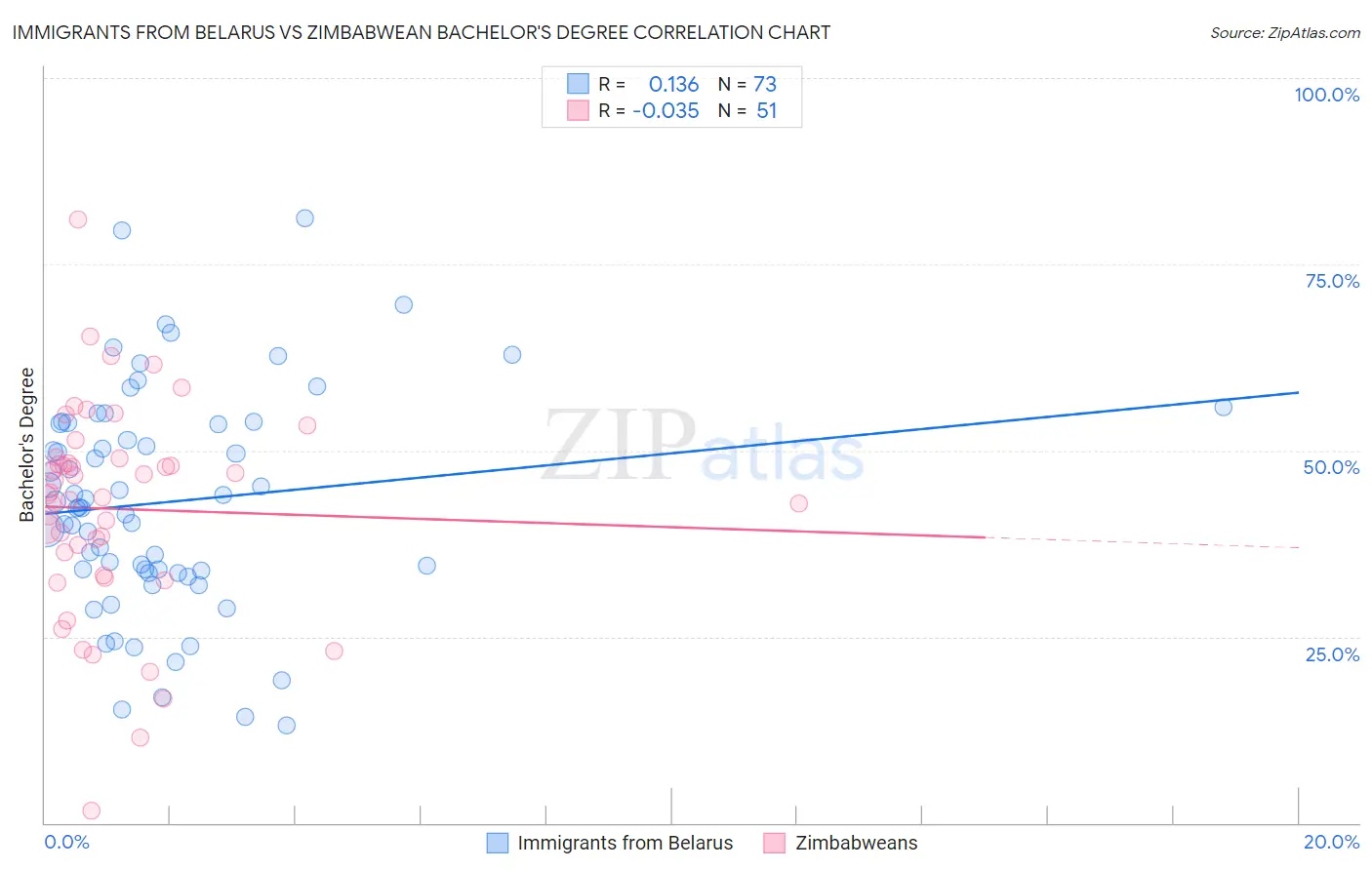 Immigrants from Belarus vs Zimbabwean Bachelor's Degree