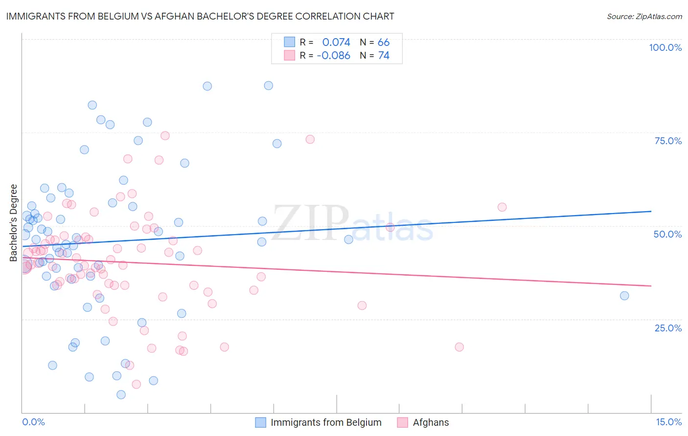 Immigrants from Belgium vs Afghan Bachelor's Degree