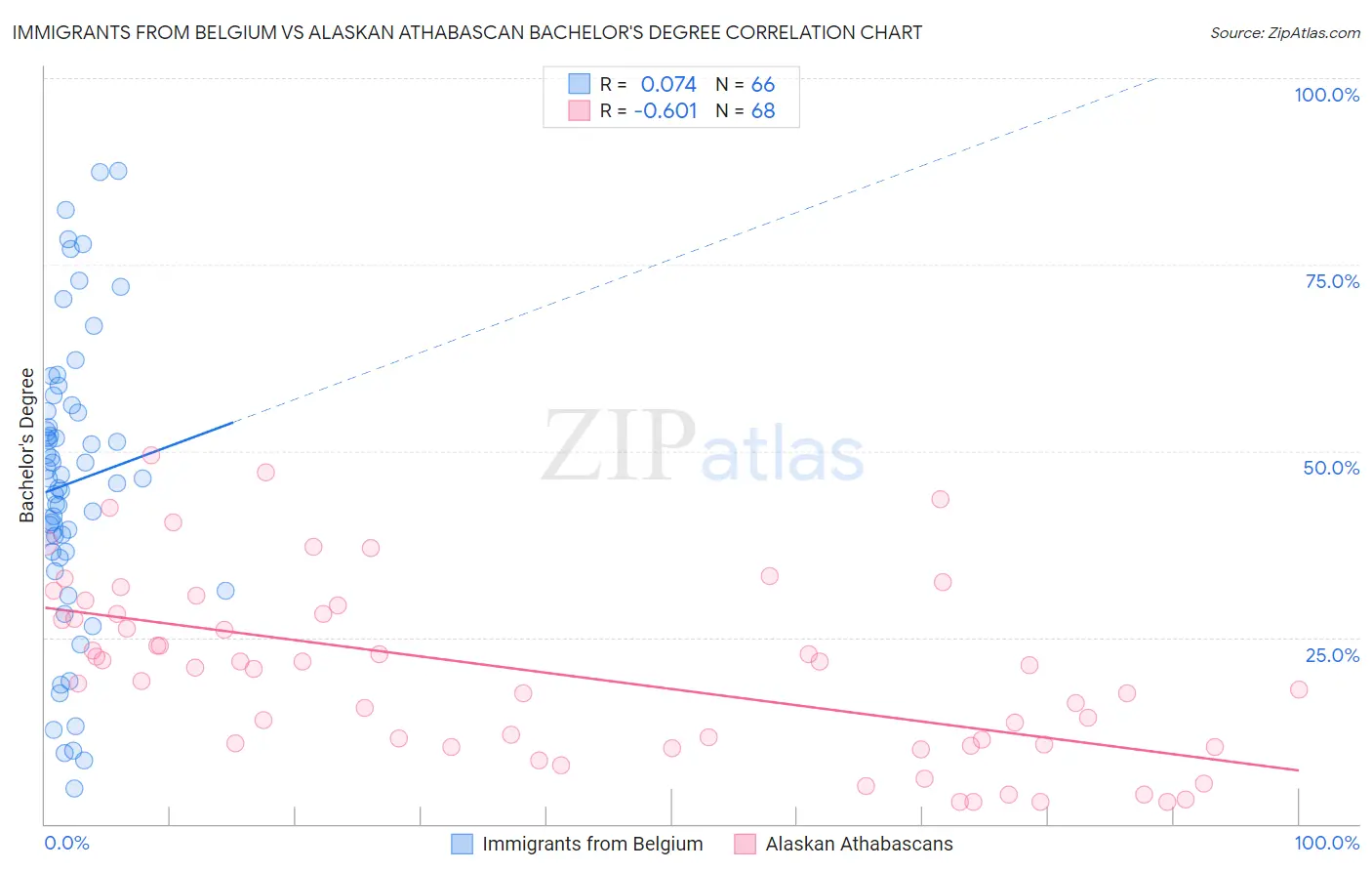 Immigrants from Belgium vs Alaskan Athabascan Bachelor's Degree