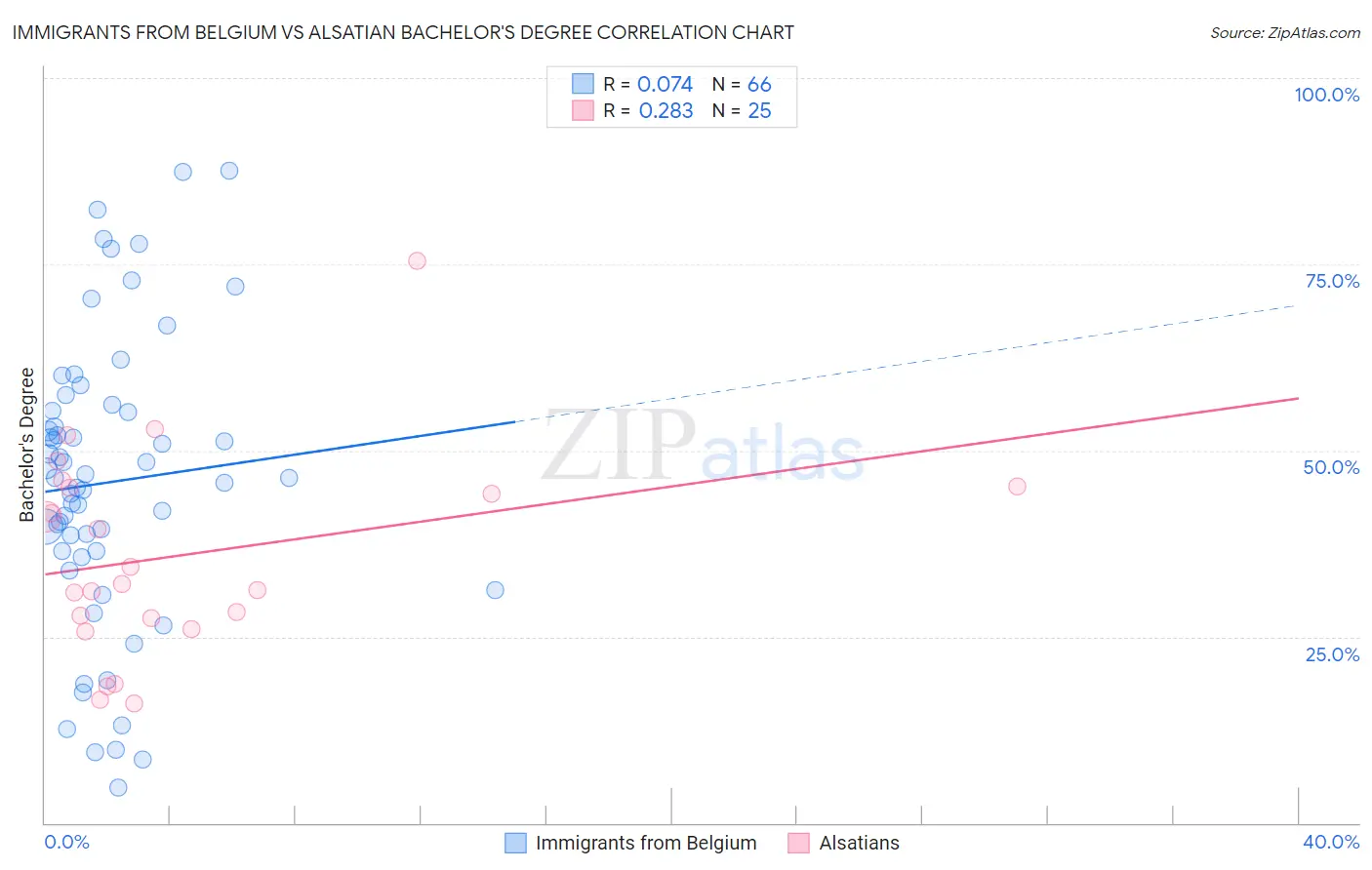 Immigrants from Belgium vs Alsatian Bachelor's Degree