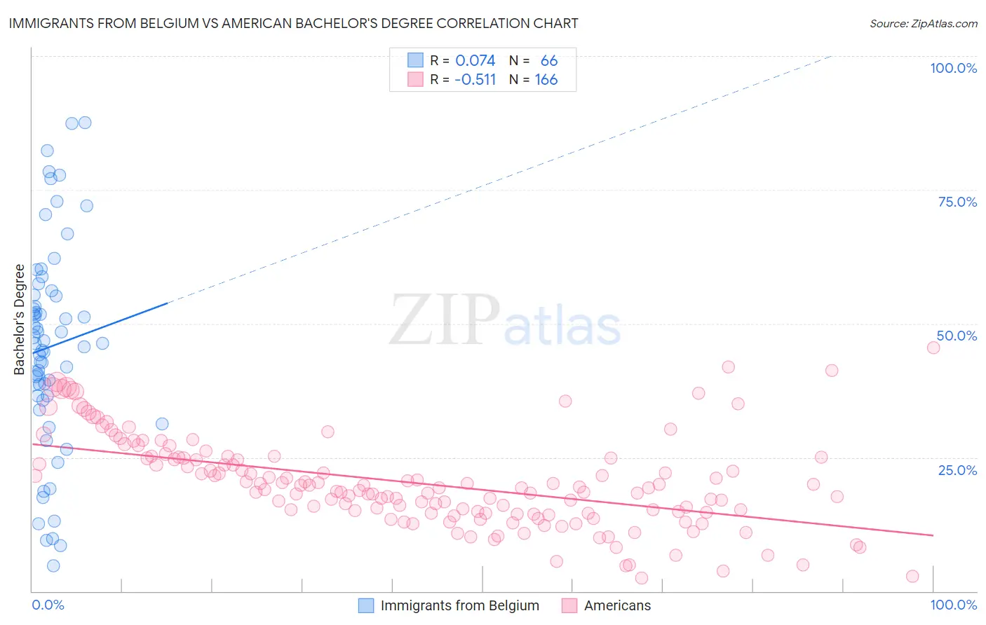Immigrants from Belgium vs American Bachelor's Degree
