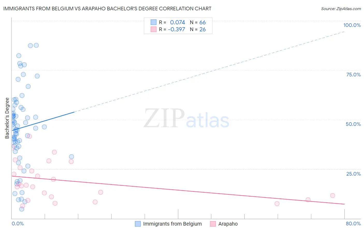 Immigrants from Belgium vs Arapaho Bachelor's Degree