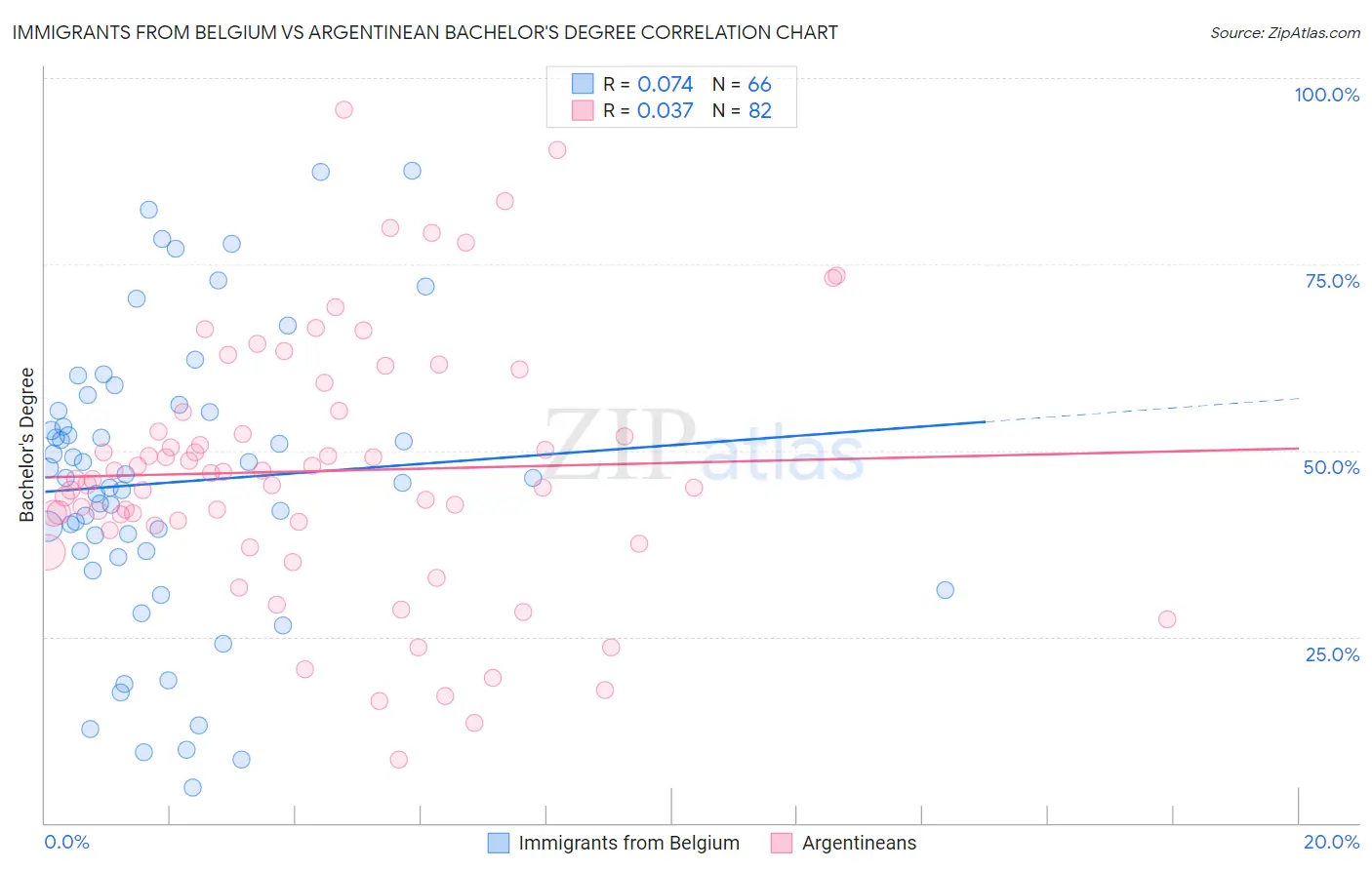 Immigrants from Belgium vs Argentinean Bachelor's Degree