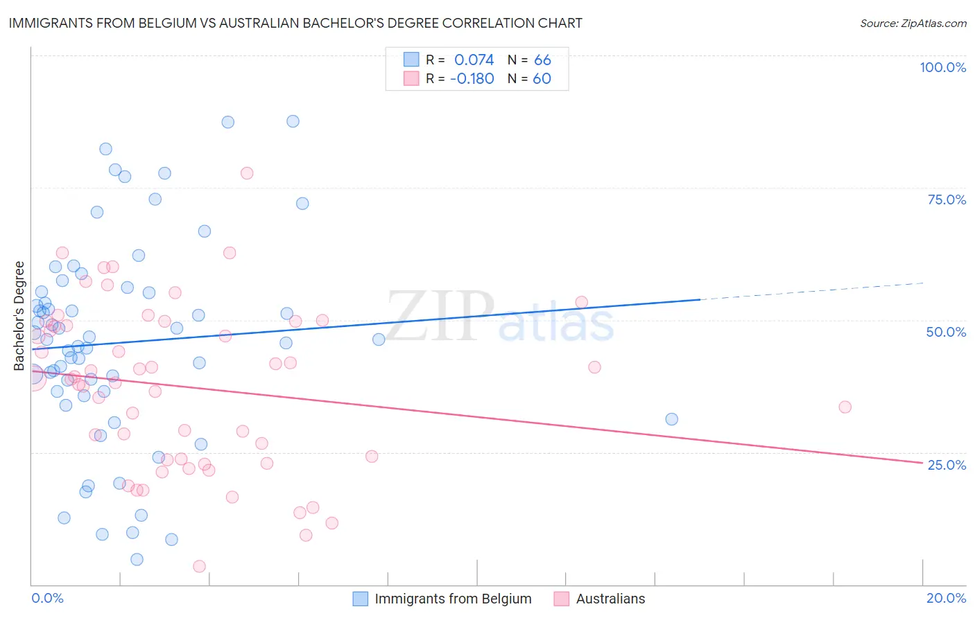 Immigrants from Belgium vs Australian Bachelor's Degree