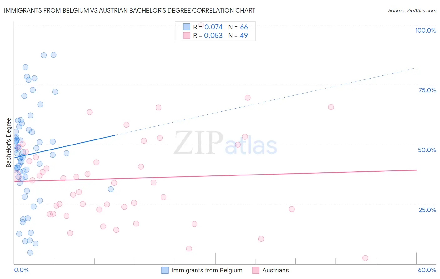 Immigrants from Belgium vs Austrian Bachelor's Degree