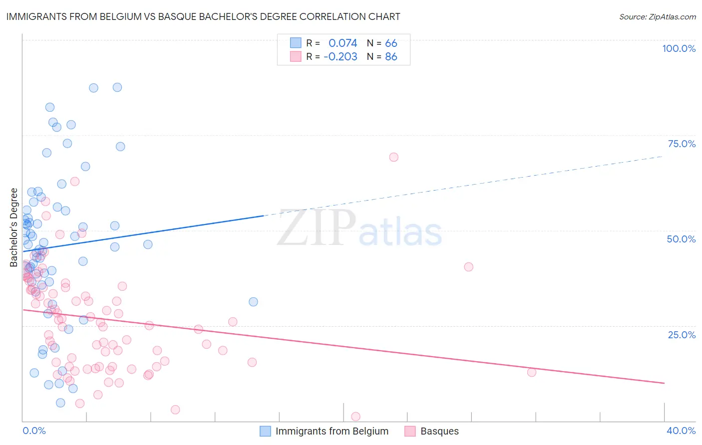Immigrants from Belgium vs Basque Bachelor's Degree