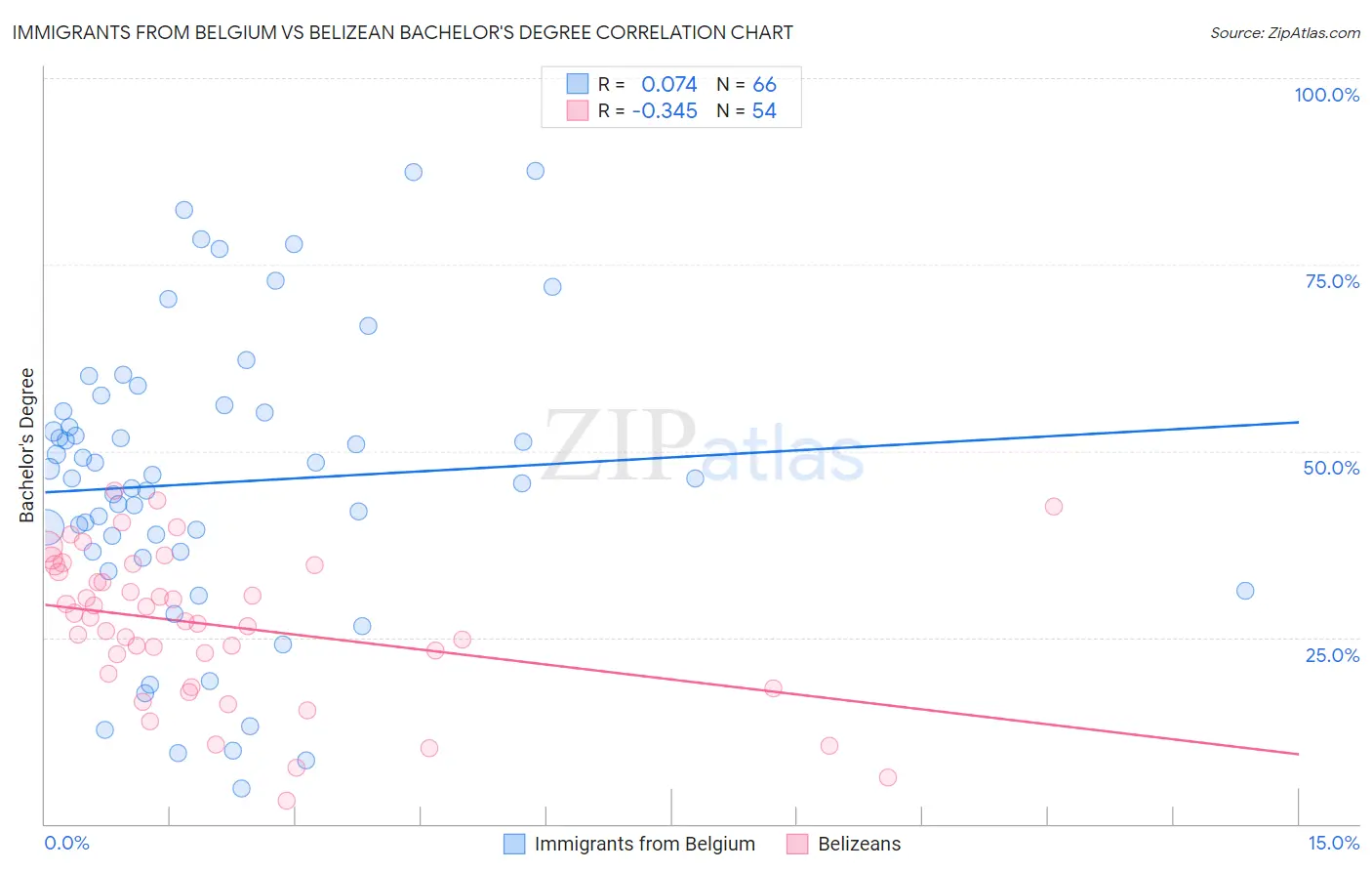 Immigrants from Belgium vs Belizean Bachelor's Degree